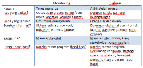 Contoh monitoring dan evaluasi